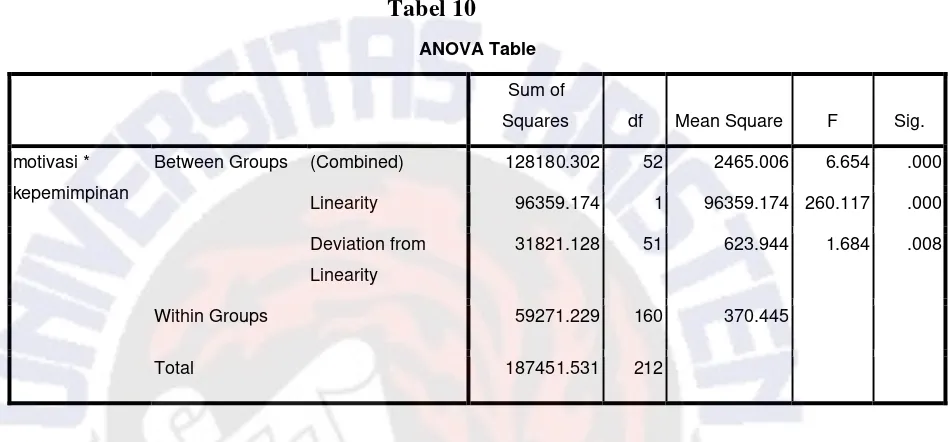 Tabel 10 ANOVA Table 