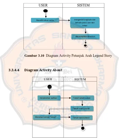 Gambar 3.10  Diagram Activity Petunjuk Arah Legend Story 