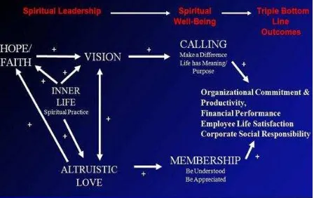 Gambar 1: Model Spiritual Leadership Fry 