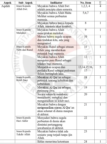 Tabel 3.3 KISI-KISI SKALA KESADARAN BERAGAMA MAHASISWA 