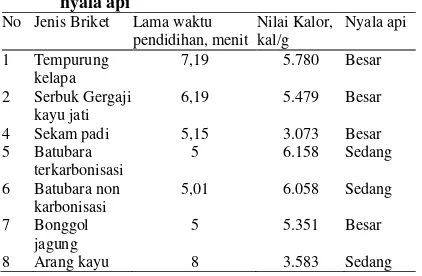 Tabel 4. Hubungan jenis briket dengan lamanya waktu pendidihan air 1 liter, nilai kalor dan besarnya 