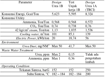 Tabel 2. Data Test Unjuk kerja Urea 1 B dan Urea 1A 
