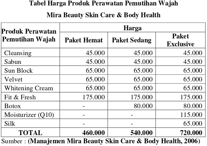 Tabel Harga Produk Perawatan Pemutihan Wajah  