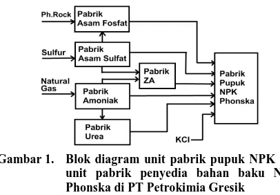 Gambar 1. Blok diagram unit pabrik pupuk NPK dan  unit pabrik penyedia bahan baku NPK 