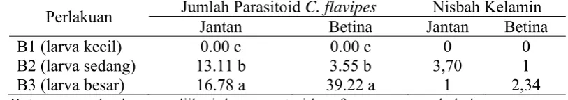 Tabel 6. Pengaruh jumlah larva terhadap nisbah kelamin jantan dan betina                    C
