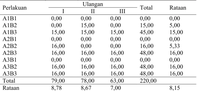 Tabel Dwi Kasta Rataan 