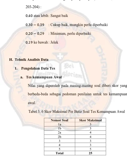 Tabel 3. 6 Skor Maksimal Per Butir Soal Tes Kemampuan Awal 