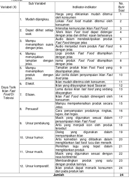 Tabel 3. Kisi-kisi Kuesioner Penelitian Variabel Daya Tarik Iklan Fast Food Di Televisi 