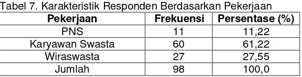 Tabel 7. Karakteristik Responden Berdasarkan Pekerjaan  