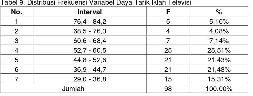 Tabel 9. Distribusi Frekuensi Variabel Daya Tarik Iklan Televisi 