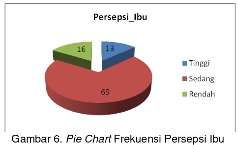 Tabel 12. Distribusi Kategorisasi Variabel Persepsi Ibu 