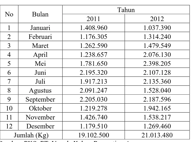 Tabel 3.2 Jumlah Penyaluran Crude Palm Oil (CPO) 