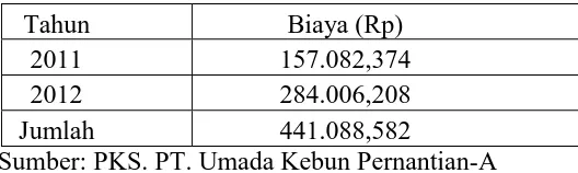 Tabel 3.3 Biaya Pengadaan Produksi Crude Palm Oil (CPO) 
