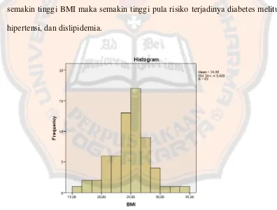 Gambar 3. Grafik Distribusi BMI Responden   