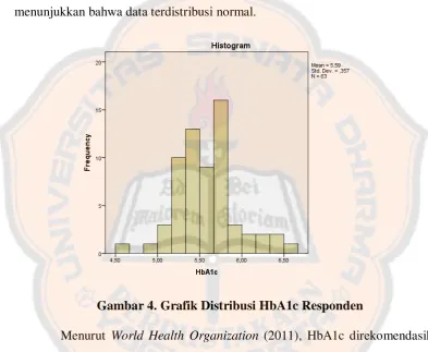 Gambar 4. Grafik Distribusi HbA1c Responden   