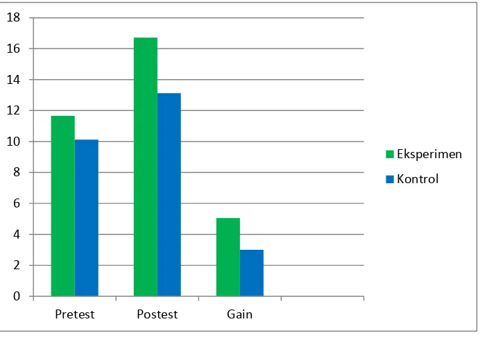 Grafik 4.4 Rata-rata Skor Pretes dan Postest dalam Pemahaman Pemanfaatan 
