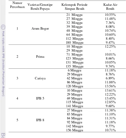 Tabel 1. Kelompok Periode Simpan Benih pada Masing-Masing Varietas/Genotipe Pepaya, serta Kadar Air Benihnya