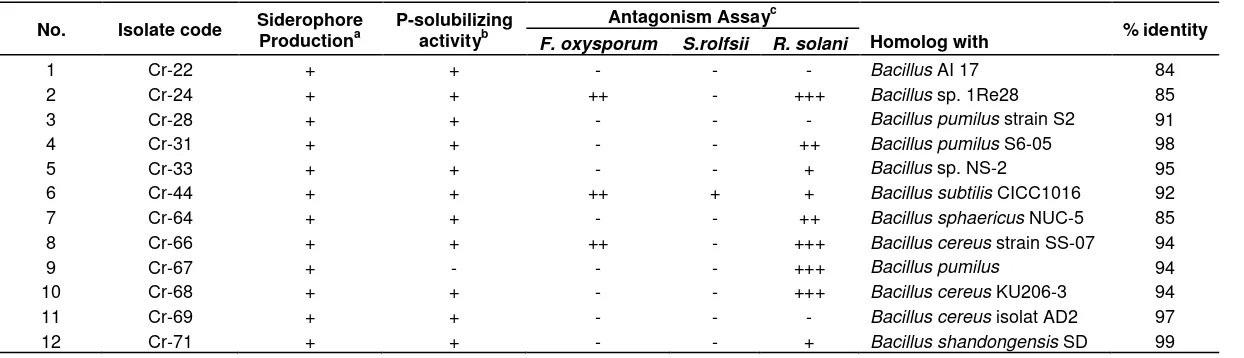 Table 2. Plant growth promoting attributes of the Bacillus isolates from the rhizosphere of soybean plants