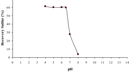 Gambar 2: Kurva pH kritis 