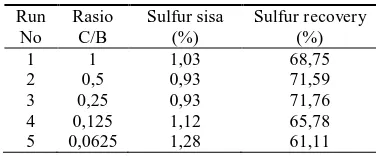 Gambar 3. Profil recovery sulfur batubara sebagai fungsi rasio CPO:batubara  (Variabel tetap: t = 60 menit, pH = 6,5, 