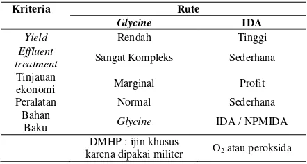 Tabel 1. Perbandingan  Proses  Pembuatan  Senyawa   Glifosat  