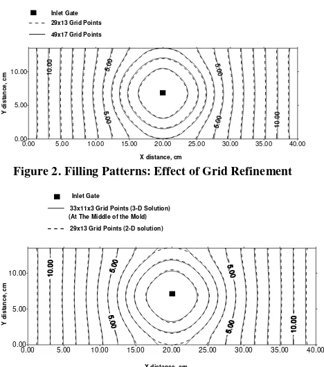 Figure 2. Filling Patterns: Effect of Grid Refinement 