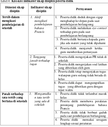 Tabel 4: Kisi-kisi indikator sikap disiplin peserta didik 