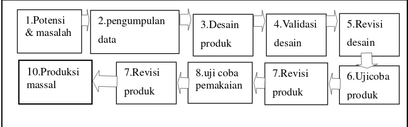 Tabel 6: Langkah-langkah penggunaan metode research and developement (R&D)  