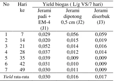 Tabel 3. Pengaruh pretreatment jerami padi terhadap yield biogas 