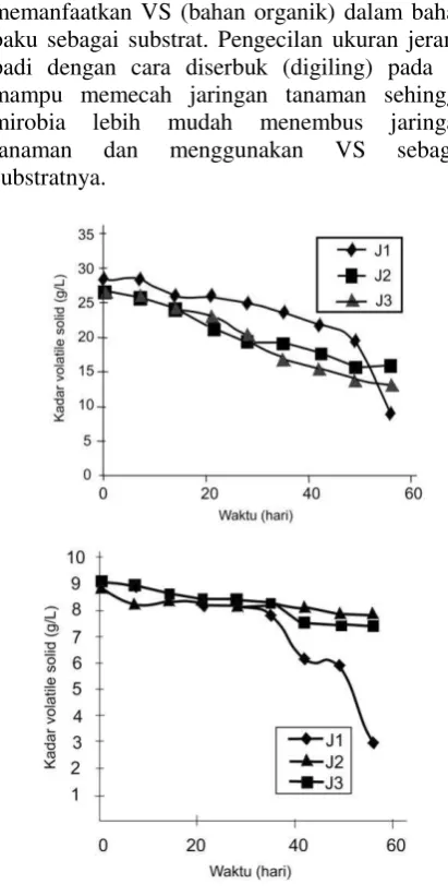 Gambar 4.  Hubungan Total Solid (TS) (a) dan Volatil  Solid ( b) terhadap waktu pada pelbagai pretreatment jerami padi 