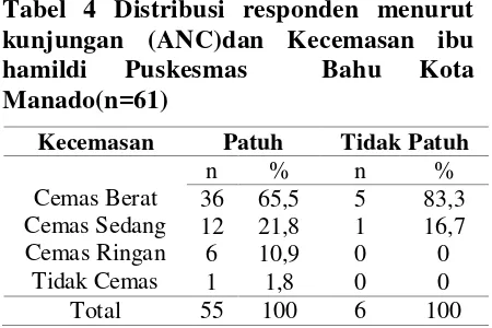 Tabel 3 Distribusi responden menurut kehamilan ibu hamildi Puskesmas Bahu Kota Manado (n=61) 