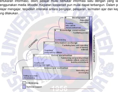 Gambar 1. Five-Stage Model Gilly Salmon dalam Proses Belajar dan Mengajar 