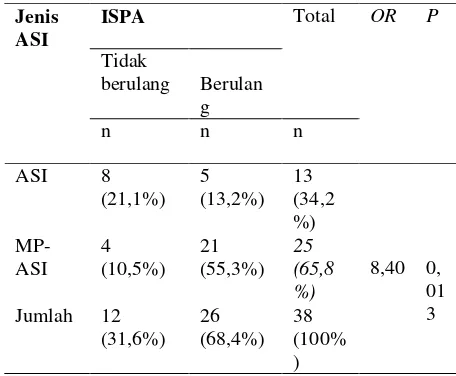 Tabel 7 pemberian makanan pendamping ASI (MP-ASI) dini dengan kejadian ISPA pada bayi 0-6 bulan di wilayah kerja  Puskesmas  Moti Kota  Ternate