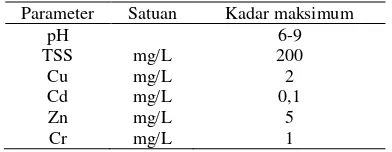 Tabel 1. Baku mutu lingkungan untuk ion logam berat (Kep Men KLH 202/2004) 