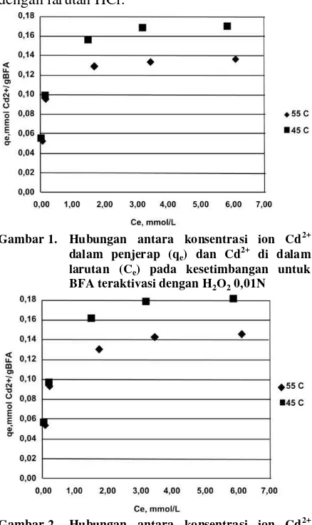 Gambar 2. Hubungan antara konsentrasi ion Cd 2+ dalam penjerap (qe) dan Cd2+ di dalam larutan (Ce, mmol/L) pada kesetimbangan untuk BFA teraktivasi dengan H2O2 0,02N  