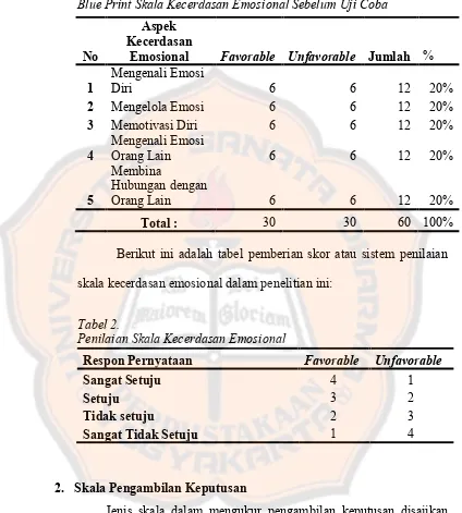 Tabel 1.Blue Print Skala Kecerdasan Emosional Sebelum Uji Coba