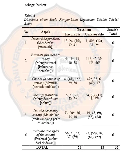 Tabel 6Distribusi aitem Skala Pengambilan Keputusan Setelah Seleksi