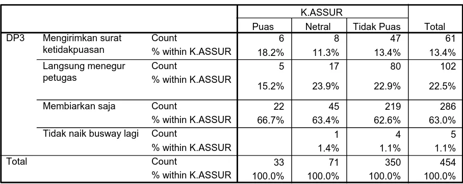 Tabel 5.3.3 Kepuasan Responsiveness – Data Penunjang 3 Jika menurut responden, pelayanan yang diberikan busway kurang memuaskan