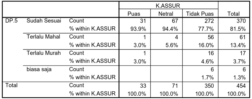 Tabel 5.5.3 Kepuasan Responsiveness – Data Penunjang 5 Harga tiket busway saat ini, jika dibandingkan dengan pelayanan yang diberikan