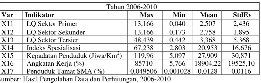 TABEL 1 DISKRIPSI VARIABEL KEUNGGULAN KOMPARATIF 