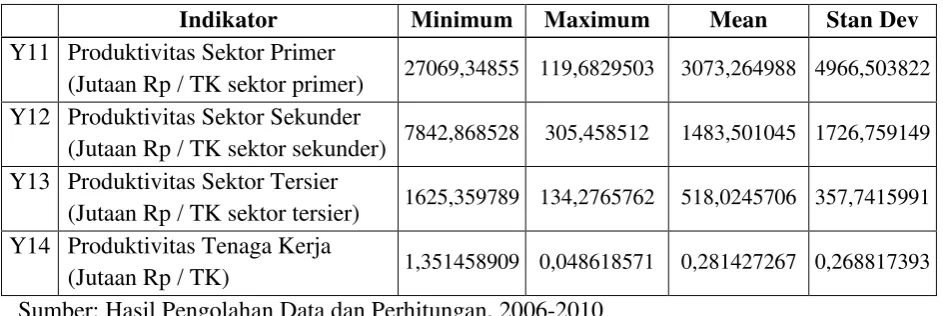 TABEL 3 DISKRIPSI VARIABEL PRODUKTIVITAS DAERAH 