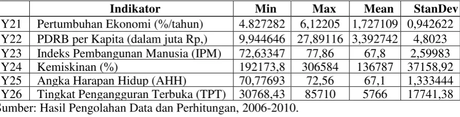 TABEL 4 DISKRIPSI VARIABEL PEMBANGUNAN WILAYAH 