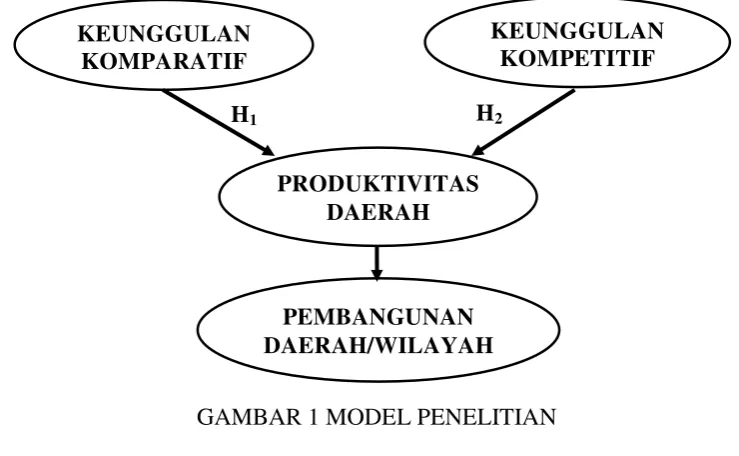GAMBAR 1 MODEL PENELITIAN 