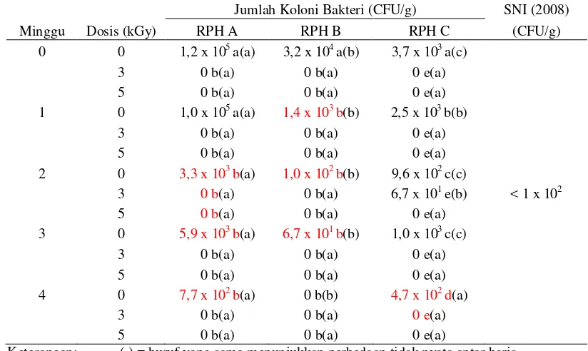 Tabel 4 Hasil Perhitungan Rata-rata Jumlah Bakteri Koliform dalam Daging yang Berasal dari RPH A, B dan C yang Diiradiasi dan Disimpan pada Suhu Beku (-17° C) 
