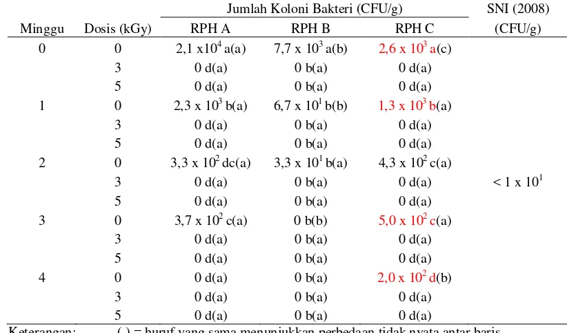 Tabel 5 Hasil Perhitungan Rata-rata Jumlah Bakteri Escherichia coli dalam Daging yang Berasal dari RPH A, B dan C yang Diiradiasi dan Disimpan pada Suhu Beku (-17° C) 