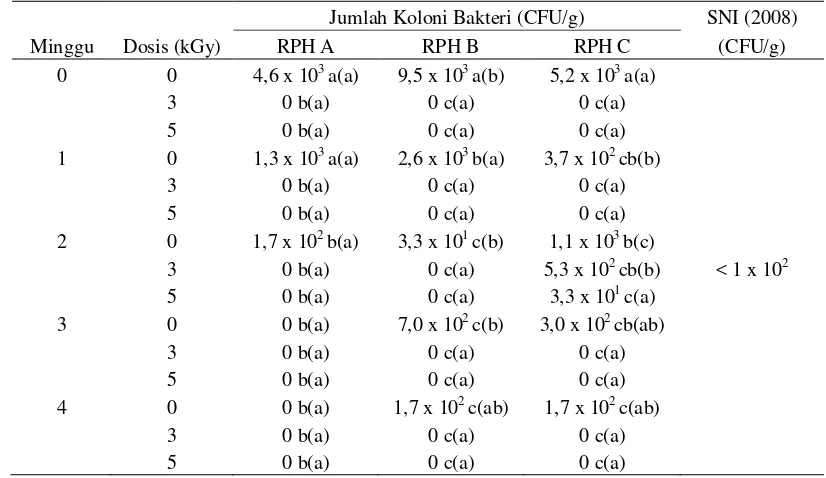 Tabel 6 Hasil Perhitungan Rata-rata Jumlah Bakteri Staphylococcus spp.dalam Daging yang Berasal dari RPH A, B dan C yang Diiradiasi dan Disimpan pada Suhu Beku (-17° C)