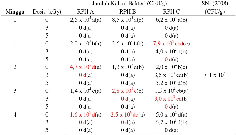 Tabel 3 Hasil Perhitungan Rata-rata Jumlah Bakteri Aerob dalam Daging yang Berasal dari RPH A, B dan C yang Diiradiasi dan Disimpan pada Suhu Beku (-17° C) (CFU/g) 