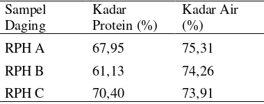 Tabel 1 Hasil Penentuan Kadar Protein dan 