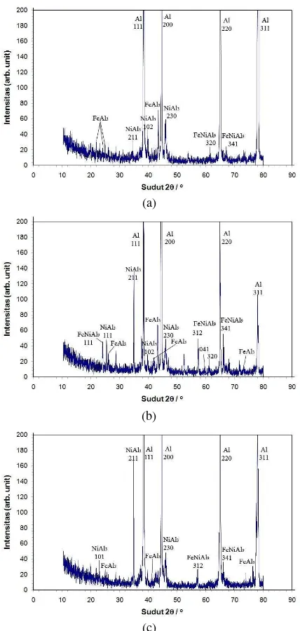 Gambar 2.  Pola difraksi sinar-x paduan Al-Fe-Ni hasil heat-treatment pada berbagai suhu  a) 450°C, b) 500°C, c) 550°C