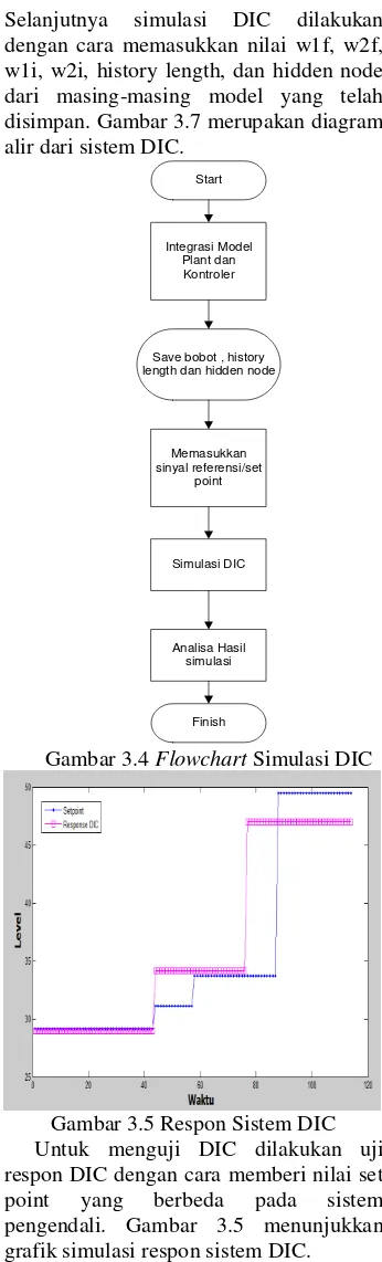 Gambar 3.4  Flowchart Simulasi DIC 